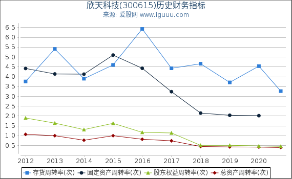 欣天科技(300615)股东权益比率、固定资产比率等历史财务指标图 欣天科技(300615)股东权益比率、固定资产比率等历史财务指标图