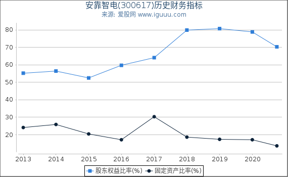 安靠智电(300617)股东权益比率、固定资产比率等历史财务指标图 安靠智电(300617)股东权益比率、固定资产比率等历史财务指标图