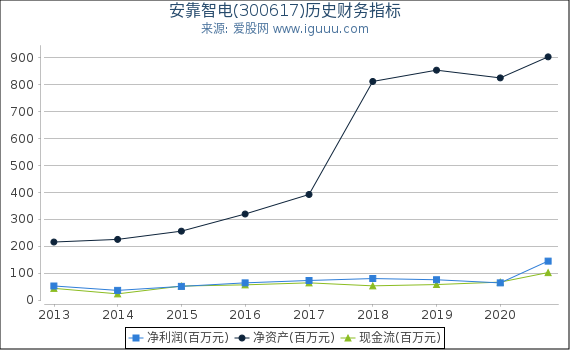 安靠智电(300617)股东权益比率、固定资产比率等历史财务指标图 安靠智电(300617)股东权益比率、固定资产比率等历史财务指标图