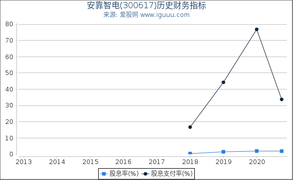 安靠智电(300617)股东权益比率、固定资产比率等历史财务指标图 安靠智电(300617)股东权益比率、固定资产比率等历史财务指标图