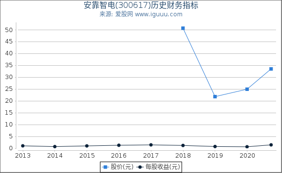安靠智电(300617)股东权益比率、固定资产比率等历史财务指标图 安靠智电(300617)股东权益比率、固定资产比率等历史财务指标图