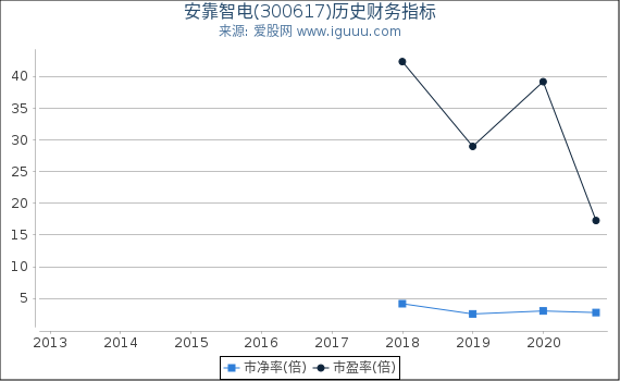 安靠智电(300617)股东权益比率、固定资产比率等历史财务指标图 安靠智电(300617)股东权益比率、固定资产比率等历史财务指标图