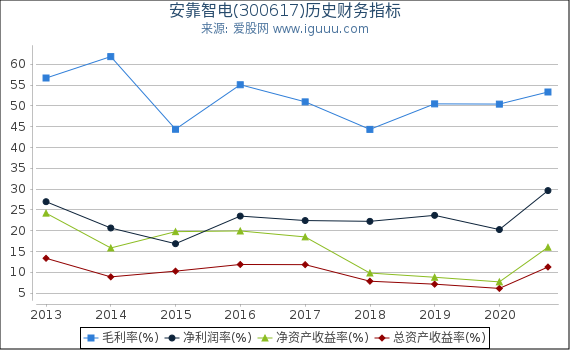 安靠智电(300617)股东权益比率、固定资产比率等历史财务指标图 安靠智电(300617)股东权益比率、固定资产比率等历史财务指标图