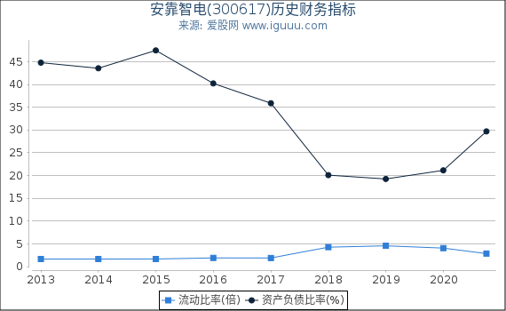安靠智电(300617)股东权益比率、固定资产比率等历史财务指标图 安靠智电(300617)股东权益比率、固定资产比率等历史财务指标图
