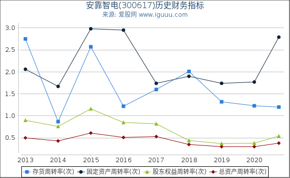 安靠智电(300617)股东权益比率、固定资产比率等历史财务指标图 安靠智电(300617)股东权益比率、固定资产比率等历史财务指标图
