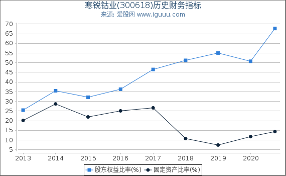 寒锐钴业(300618)股东权益比率、固定资产比率等历史财务指标图 寒锐钴业(300618)股东权益比率、固定资产比率等历史财务指标图