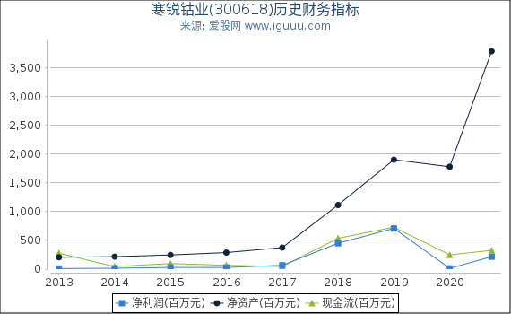 寒锐钴业(300618)股东权益比率、固定资产比率等历史财务指标图 寒锐钴业(300618)股东权益比率、固定资产比率等历史财务指标图