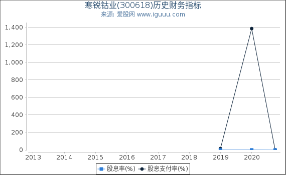 寒锐钴业(300618)股东权益比率、固定资产比率等历史财务指标图 寒锐钴业(300618)股东权益比率、固定资产比率等历史财务指标图