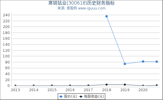 寒锐钴业(300618)股东权益比率、固定资产比率等历史财务指标图 寒锐钴业(300618)股东权益比率、固定资产比率等历史财务指标图