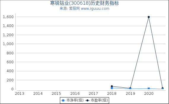 寒锐钴业(300618)股东权益比率、固定资产比率等历史财务指标图 寒锐钴业(300618)股东权益比率、固定资产比率等历史财务指标图