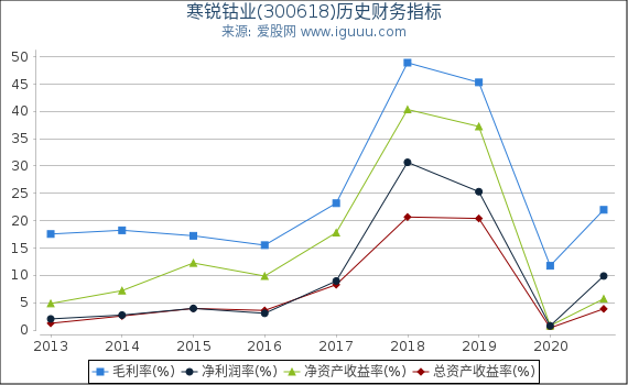 寒锐钴业(300618)股东权益比率、固定资产比率等历史财务指标图 寒锐钴业(300618)股东权益比率、固定资产比率等历史财务指标图