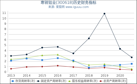 寒锐钴业(300618)股东权益比率、固定资产比率等历史财务指标图 寒锐钴业(300618)股东权益比率、固定资产比率等历史财务指标图