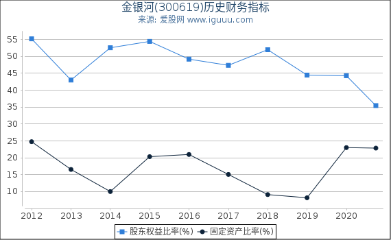 金银河(300619)股东权益比率、固定资产比率等历史财务指标图 金银河(300619)股东权益比率、固定资产比率等历史财务指标图