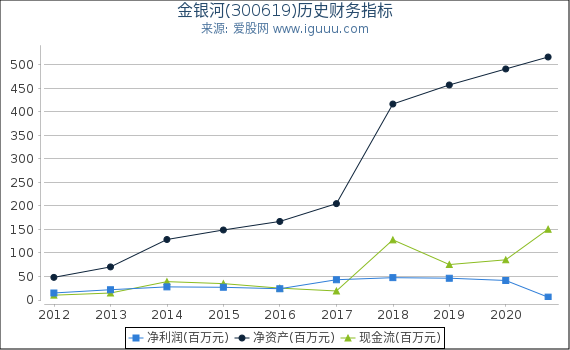 金银河(300619)股东权益比率、固定资产比率等历史财务指标图 金银河(300619)股东权益比率、固定资产比率等历史财务指标图