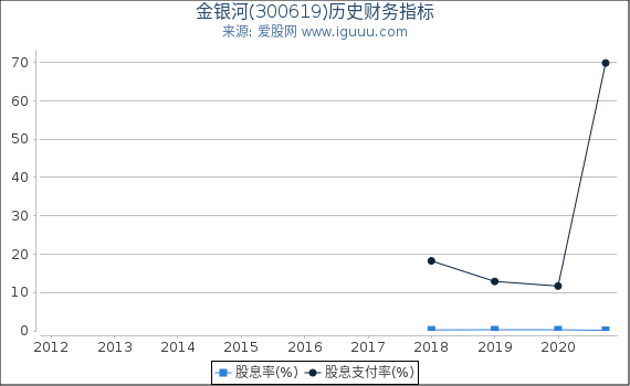 金银河(300619)股东权益比率、固定资产比率等历史财务指标图 金银河(300619)股东权益比率、固定资产比率等历史财务指标图