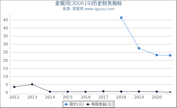 金银河(300619)股东权益比率、固定资产比率等历史财务指标图 金银河(300619)股东权益比率、固定资产比率等历史财务指标图