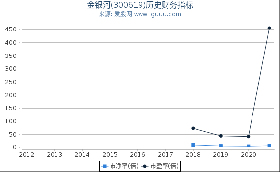 金银河(300619)股东权益比率、固定资产比率等历史财务指标图 金银河(300619)股东权益比率、固定资产比率等历史财务指标图