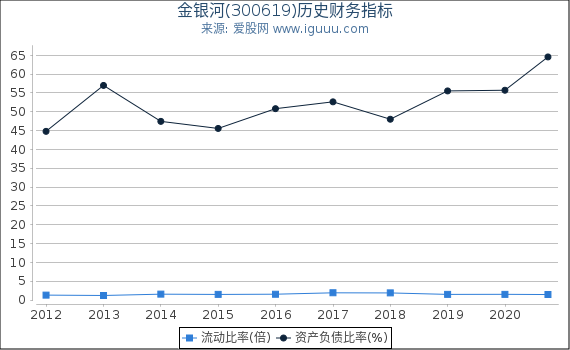 金银河(300619)股东权益比率、固定资产比率等历史财务指标图 金银河(300619)股东权益比率、固定资产比率等历史财务指标图