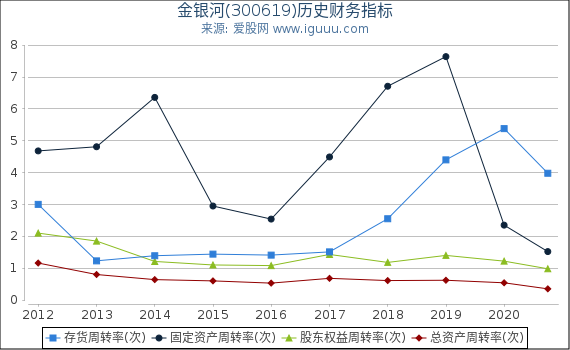 金银河(300619)股东权益比率、固定资产比率等历史财务指标图 金银河(300619)股东权益比率、固定资产比率等历史财务指标图