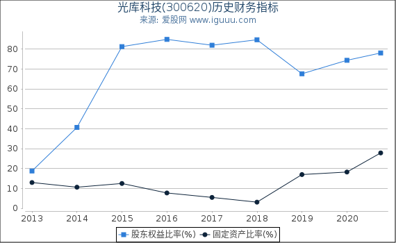 光库科技(300620)股东权益比率、固定资产比率等历史财务指标图 光库科技(300620)股东权益比率、固定资产比率等历史财务指标图