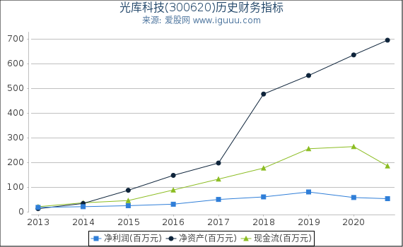 光库科技(300620)股东权益比率、固定资产比率等历史财务指标图 光库科技(300620)股东权益比率、固定资产比率等历史财务指标图