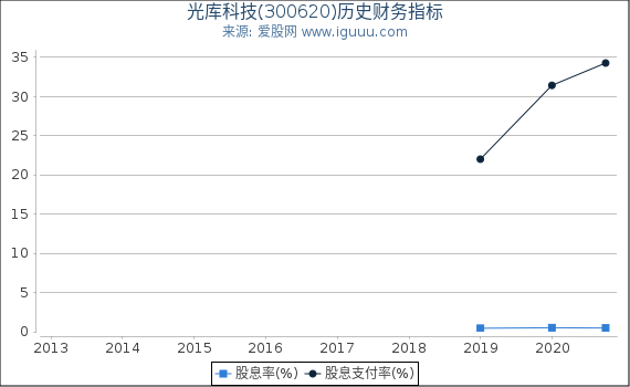 光库科技(300620)股东权益比率、固定资产比率等历史财务指标图 光库科技(300620)股东权益比率、固定资产比率等历史财务指标图