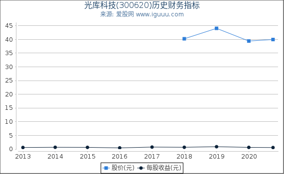 光库科技(300620)股东权益比率、固定资产比率等历史财务指标图 光库科技(300620)股东权益比率、固定资产比率等历史财务指标图