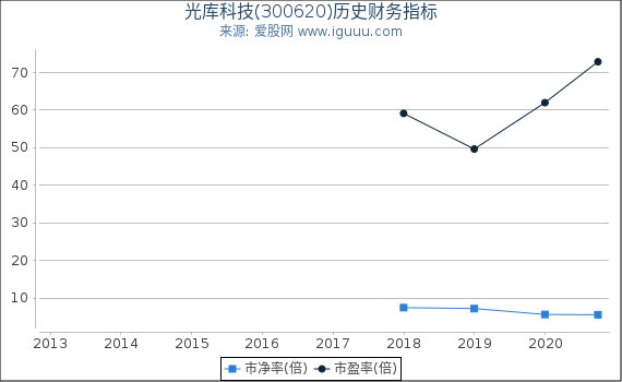 光库科技(300620)股东权益比率、固定资产比率等历史财务指标图 光库科技(300620)股东权益比率、固定资产比率等历史财务指标图