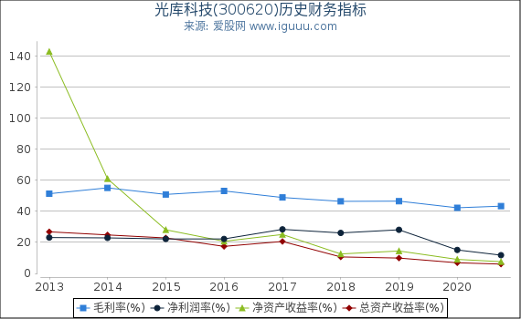 光库科技(300620)股东权益比率、固定资产比率等历史财务指标图 光库科技(300620)股东权益比率、固定资产比率等历史财务指标图