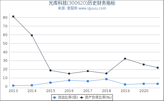 光库科技(300620)股东权益比率、固定资产比率等历史财务指标图 光库科技(300620)股东权益比率、固定资产比率等历史财务指标图