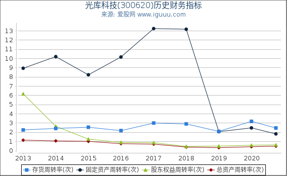 光库科技(300620)股东权益比率、固定资产比率等历史财务指标图 光库科技(300620)股东权益比率、固定资产比率等历史财务指标图