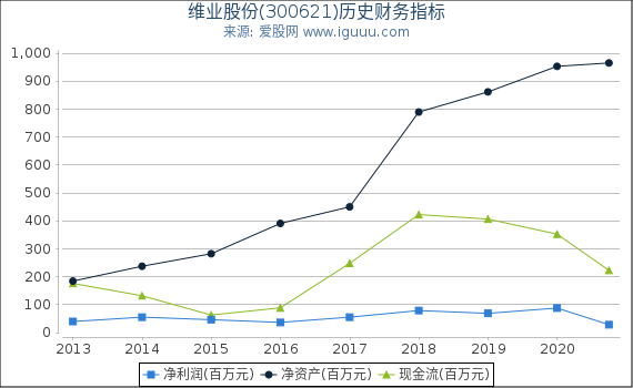 维业股份(300621)股东权益比率、固定资产比率等历史财务指标图 维业股份(300621)股东权益比率、固定资产比率等历史财务指标图