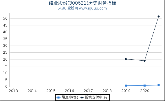 维业股份(300621)股东权益比率、固定资产比率等历史财务指标图 维业股份(300621)股东权益比率、固定资产比率等历史财务指标图