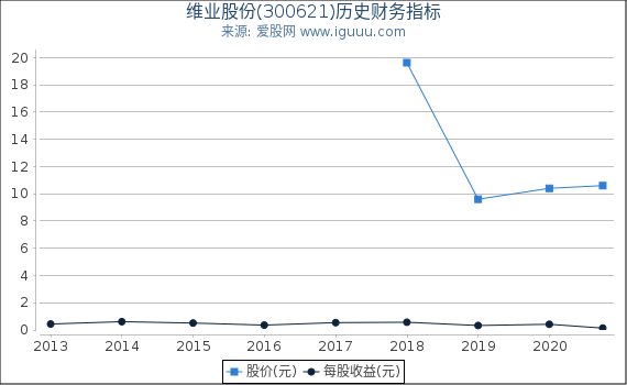 维业股份(300621)股东权益比率、固定资产比率等历史财务指标图 维业股份(300621)股东权益比率、固定资产比率等历史财务指标图