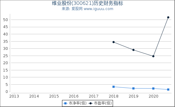 维业股份(300621)股东权益比率、固定资产比率等历史财务指标图 维业股份(300621)股东权益比率、固定资产比率等历史财务指标图