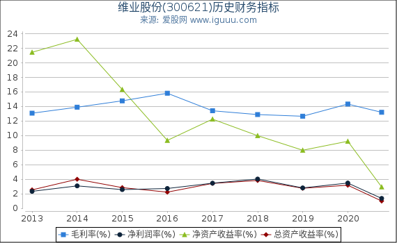 维业股份(300621)股东权益比率、固定资产比率等历史财务指标图 维业股份(300621)股东权益比率、固定资产比率等历史财务指标图