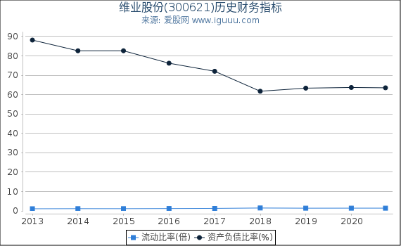 维业股份(300621)股东权益比率、固定资产比率等历史财务指标图 维业股份(300621)股东权益比率、固定资产比率等历史财务指标图