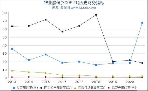 维业股份(300621)股东权益比率、固定资产比率等历史财务指标图 维业股份(300621)股东权益比率、固定资产比率等历史财务指标图