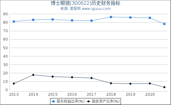 博士眼镜(300622)股东权益比率、固定资产比率等历史财务指标图