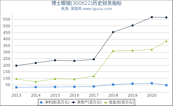 博士眼镜(300622)股东权益比率、固定资产比率等历史财务指标图