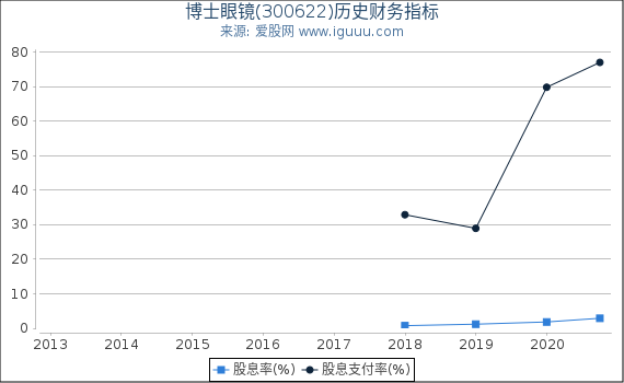 博士眼镜(300622)股东权益比率、固定资产比率等历史财务指标图