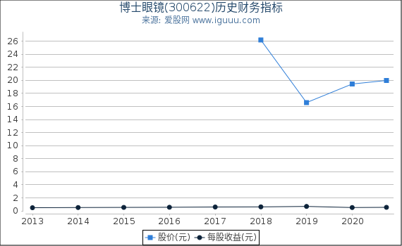博士眼镜(300622)股东权益比率、固定资产比率等历史财务指标图