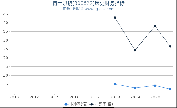 博士眼镜(300622)股东权益比率、固定资产比率等历史财务指标图