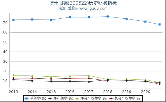 博士眼镜(300622)股东权益比率、固定资产比率等历史财务指标图