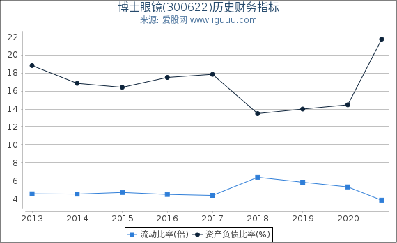 博士眼镜(300622)股东权益比率、固定资产比率等历史财务指标图