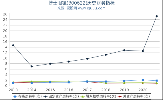 博士眼镜(300622)股东权益比率、固定资产比率等历史财务指标图
