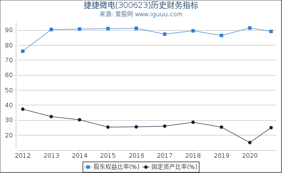捷捷微电(300623)股东权益比率、固定资产比率等历史财务指标图 捷捷微电(300623)股东权益比率、固定资产比率等历史财务指标图