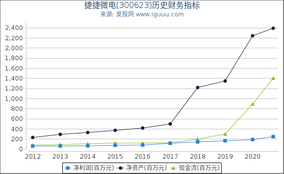 捷捷微电(300623)股东权益比率、固定资产比率等历史财务指标图 捷捷微电(300623)股东权益比率、固定资产比率等历史财务指标图