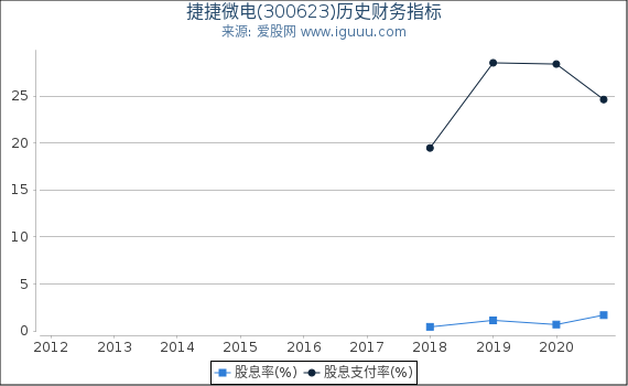 捷捷微电(300623)股东权益比率、固定资产比率等历史财务指标图 捷捷微电(300623)股东权益比率、固定资产比率等历史财务指标图
