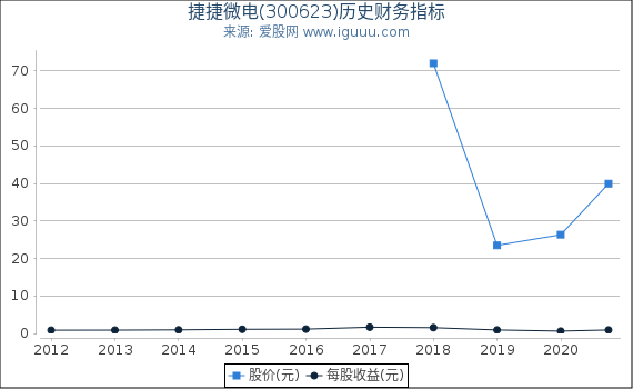 捷捷微电(300623)股东权益比率、固定资产比率等历史财务指标图 捷捷微电(300623)股东权益比率、固定资产比率等历史财务指标图